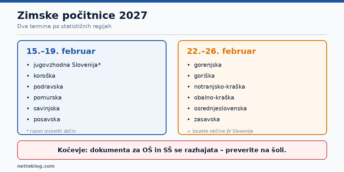 Zimske počitnice 2027 – dva termina po regijah