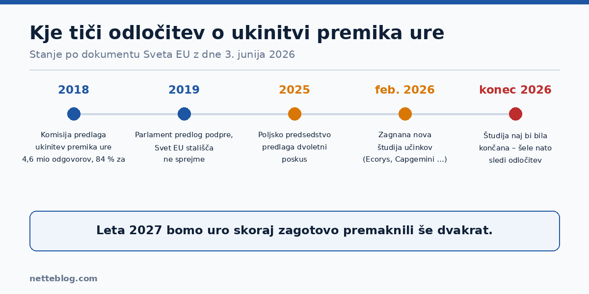 Časovnica odločanja o ukinitvi premika ure v Evropski uniji