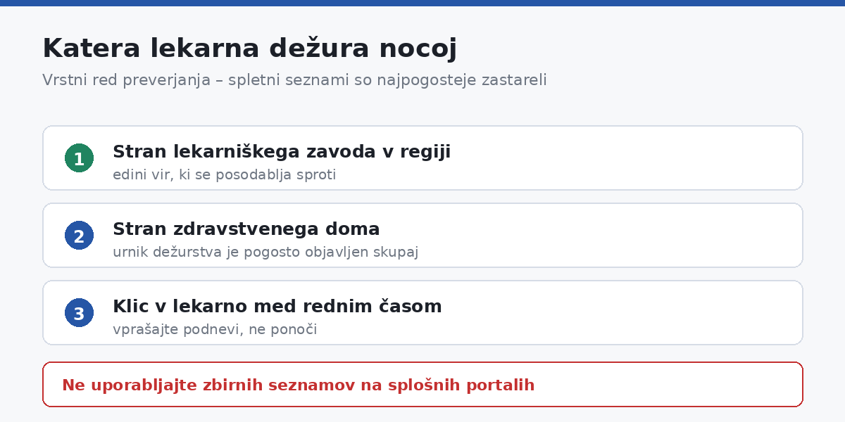 Kako ugotoviti, katera lekarna dežura – vrstni red preverjanja