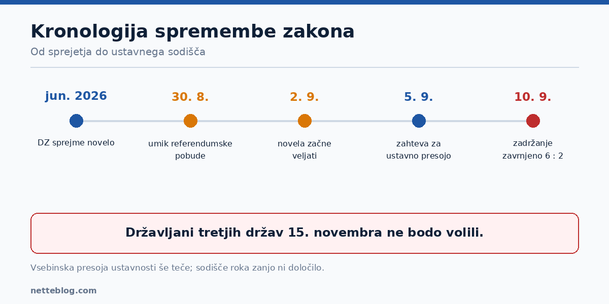 Kronologija spremembe zakona o lokalnih volitvah 2026