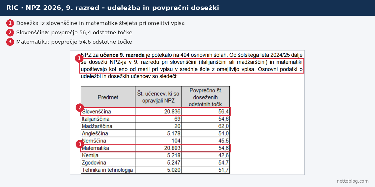 Povprečni dosežki NPZ 2026 v 9. razredu po predmetih