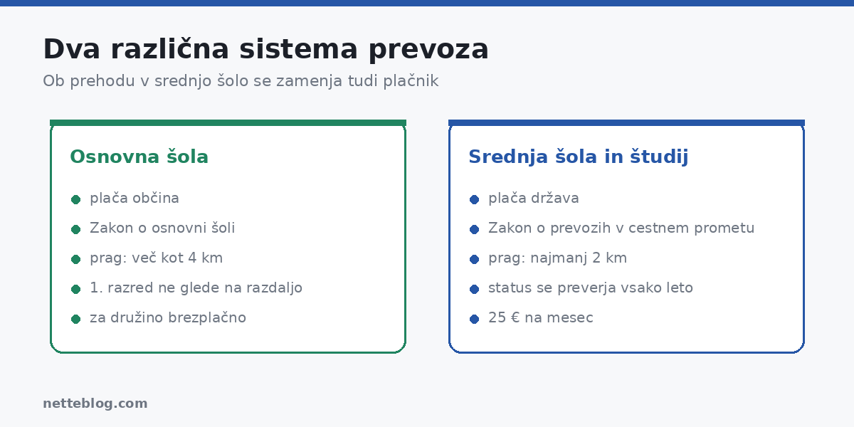 Osnovna šola in srednja šola – dva različna sistema prevoza