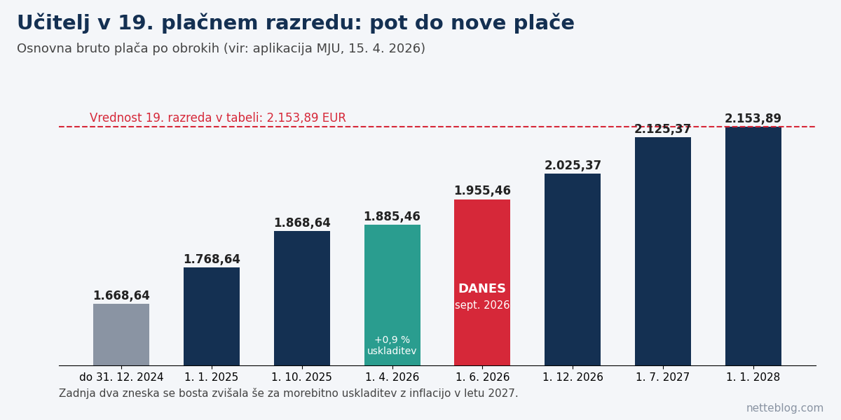 Kako se osnovna plača učitelja v 19. plačnem razredu zvišuje od 2025 do 2028