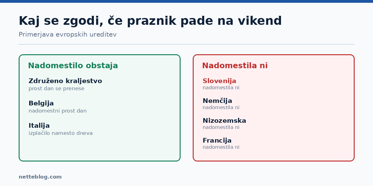 Kaj se zgodi, če praznik pade na vikend – primerjava evropskih ureditev