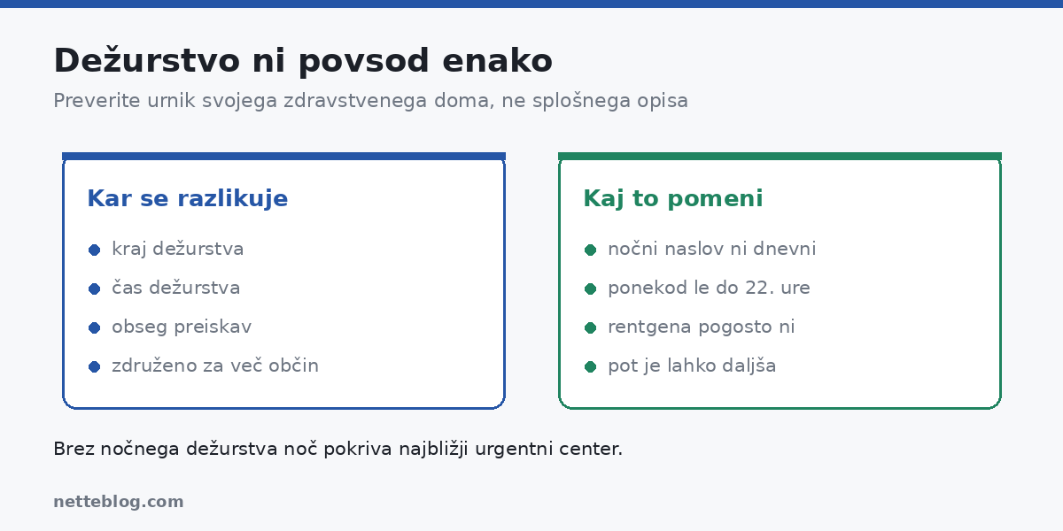 Kdaj dežurni zdravnik dela – urnik in obseg se med kraji razlikujeta