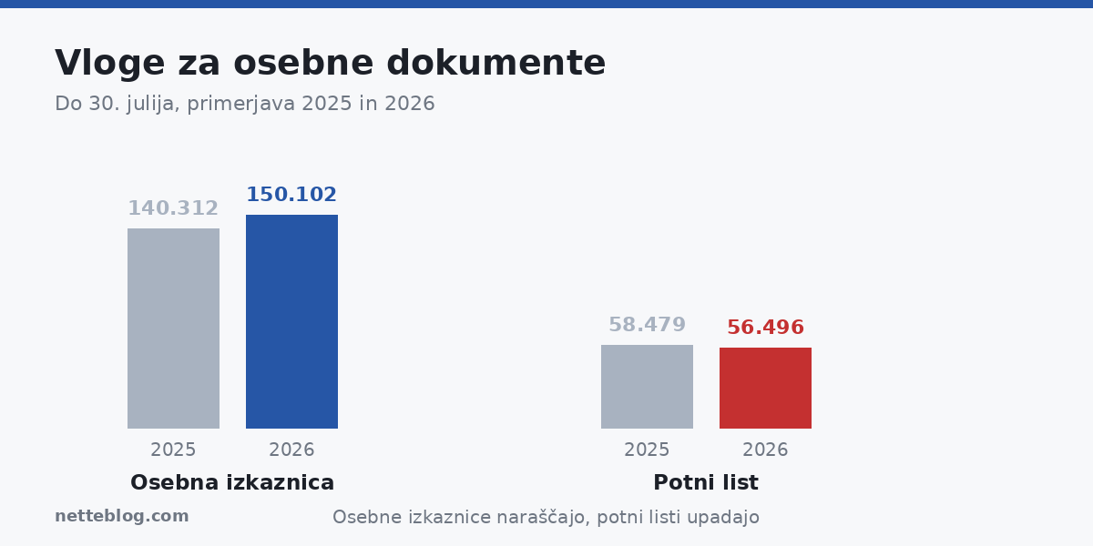 Vloge za osebne dokumente 2025 in 2026