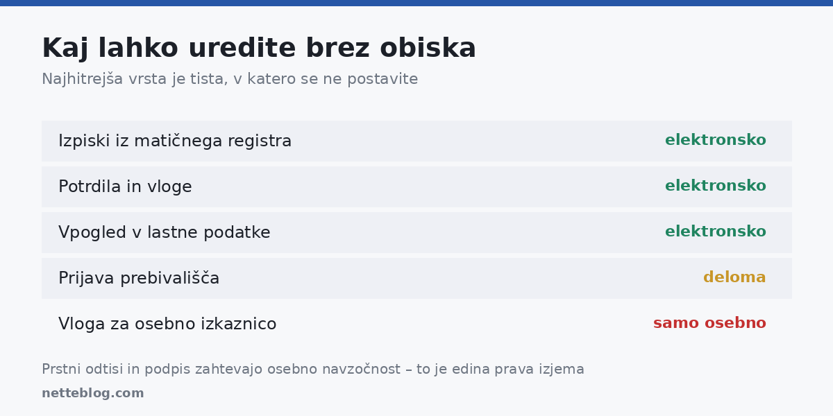 Kaj lahko uredite brez obiska upravne enote