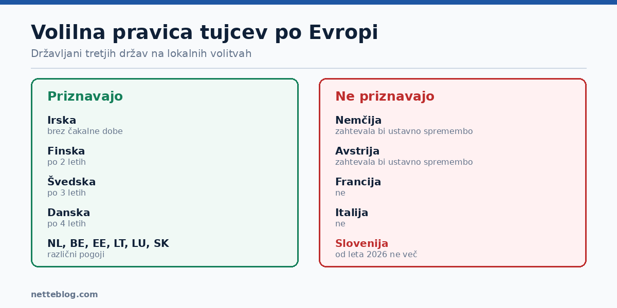 Volilna pravica državljanov tretjih držav na lokalnih volitvah po Evropi