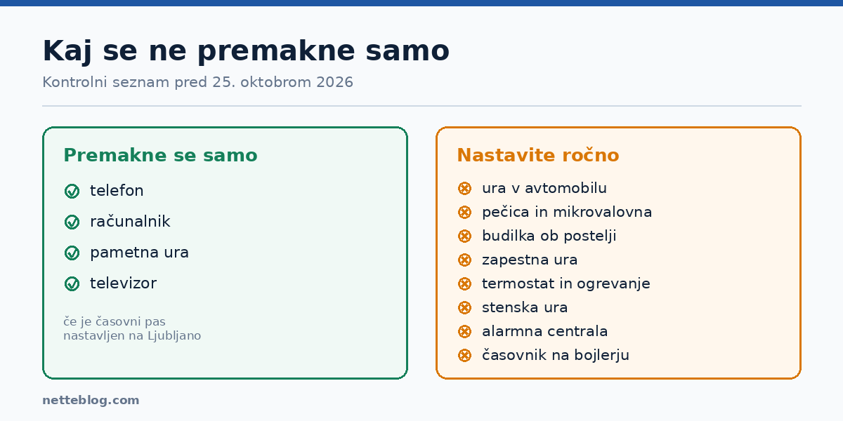 Kontrolni seznam naprav, ki jih je treba ob premiku ure nastaviti ročno