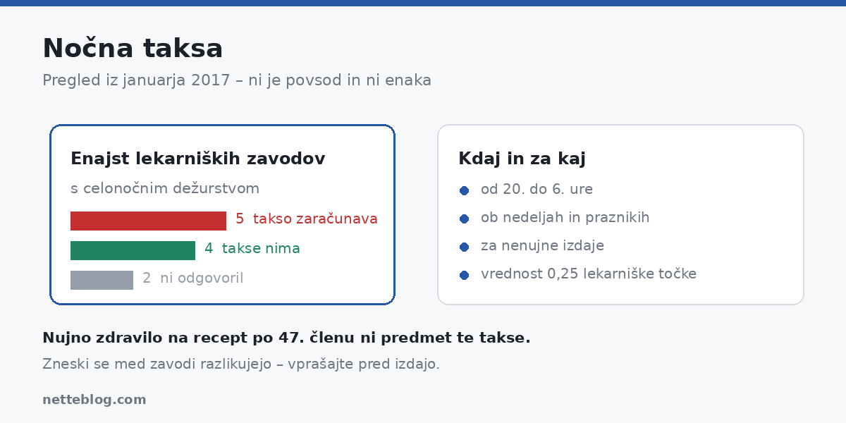 Nočna taksa – kje se doplača in za kaj
