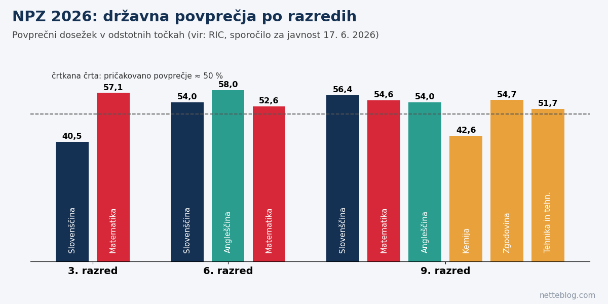 Državna povprečja NPZ 2026 za 3., 6. in 9. razred