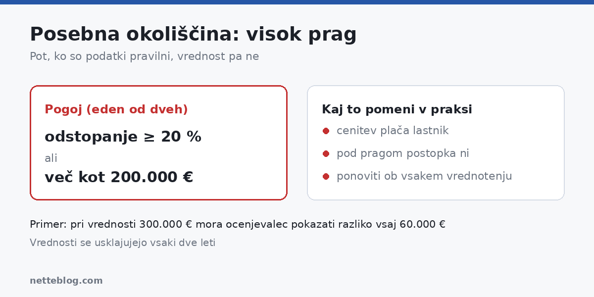 Posebna okoliščina – prag 20 odstotkov ali 200.000 evrov
