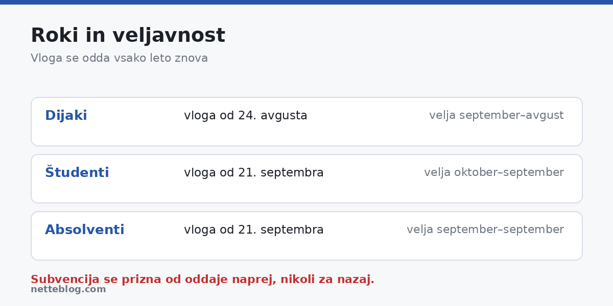 Roki za oddajo vloge in veljavnost vozovnice