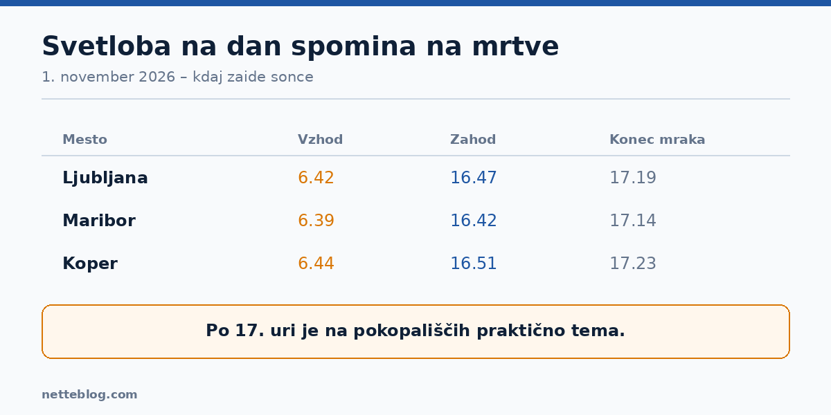 Vzhod in zahod sonca na dan spomina na mrtve, 1. novembra 2026
