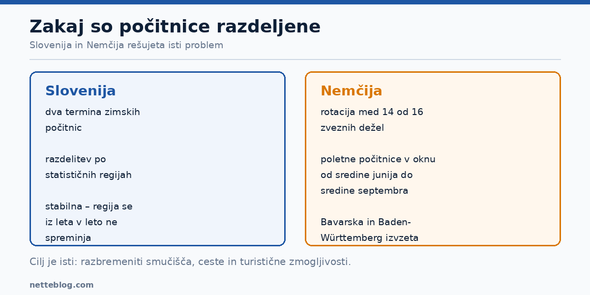 Zakaj so počitnice razdeljene – Slovenija in Nemčija