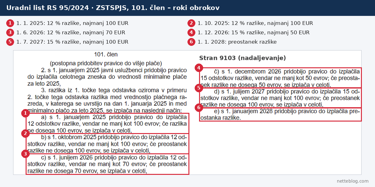 Roki obrokov plačne reforme v 101. členu ZSTSPJS v Uradnem listu