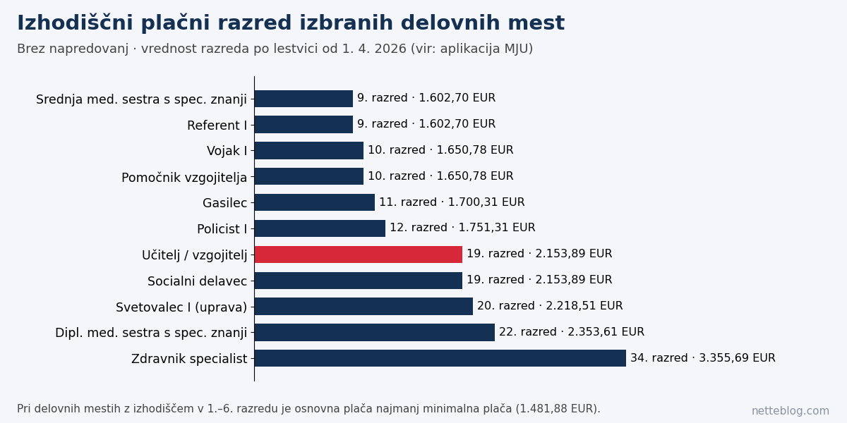 Izhodiščni plačni razredi izbranih poklicev v javnem sektorju in vrednost v letu 2026