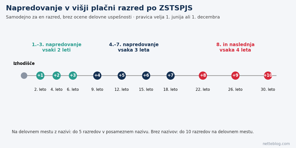 Napredovanje v višji plačni razred po ZSTSPJS: vsaki dve, tri ali štiri leta