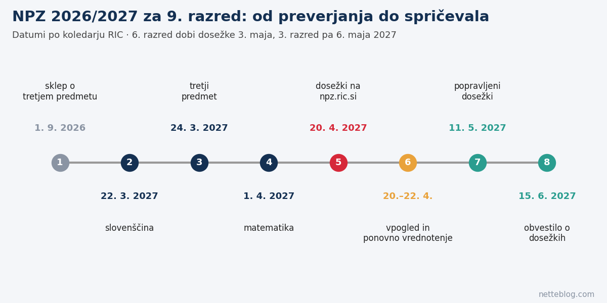 Časovnica NPZ 2026/2027 za 9. razred od preverjanja do obvestila o dosežkih