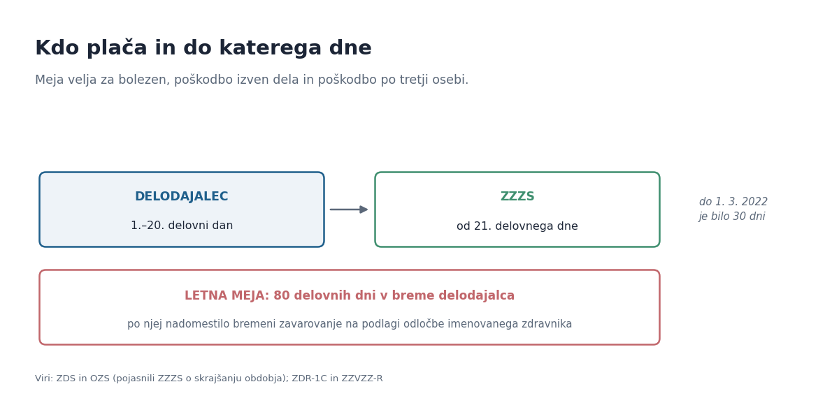 Bolniška odsotnost: kdo plača in do katerega dne