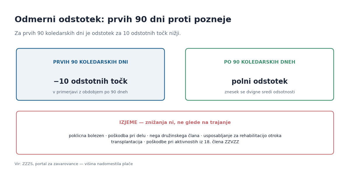Odmerni odstotek: prvih 90 dni proti obdobju po njih
