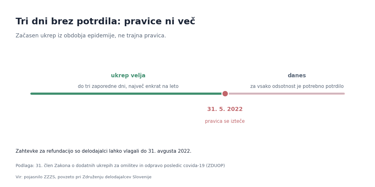 Tri dni brez potrdila: začasen ukrep, ki se je iztekel
