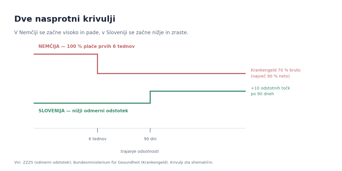 Slovenija in Nemčija: dve nasprotni krivulji