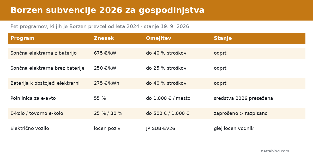 Borzen subvencije 2026 za gospodinjstva: sončna elektrarna, baterija, polnilnica, e-kolo
