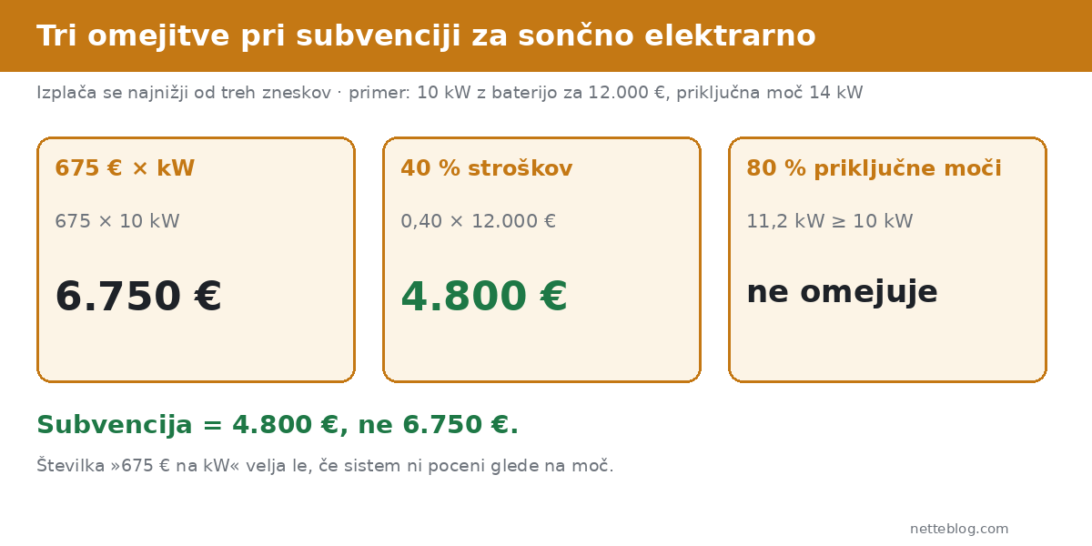 Borzen subvencije za sončno elektrarno: omejitev 675 evrov na kW, 40 odstotkov stroškov in 80 odstotkov priključne moči