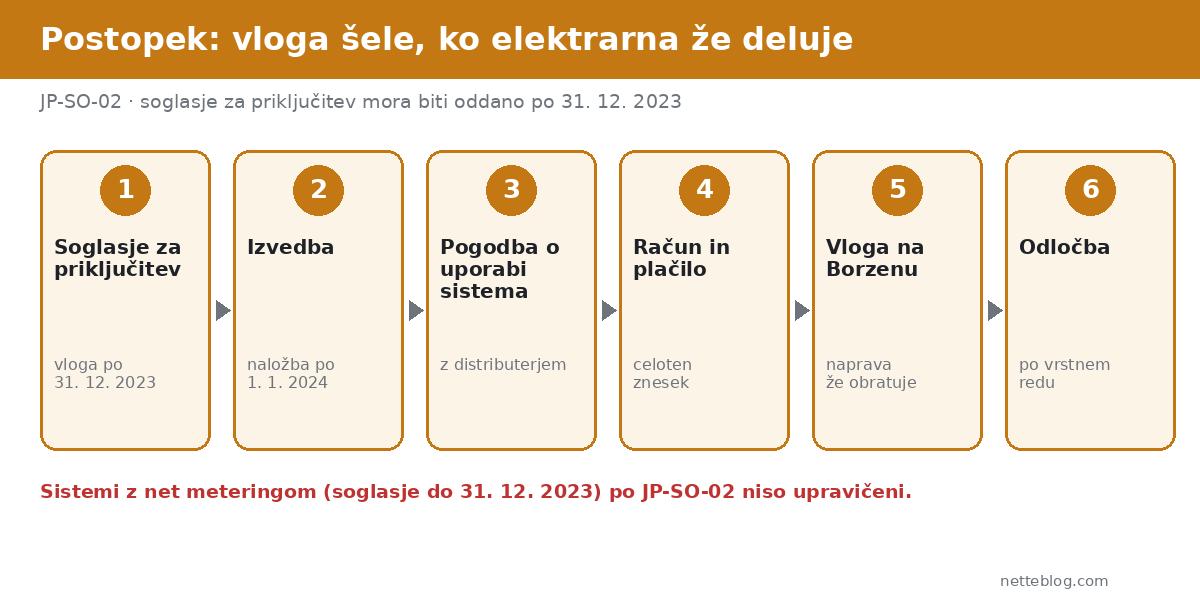 Postopek za Borzen subvencije za sončno elektrarno od soglasja za priključitev do odločbe