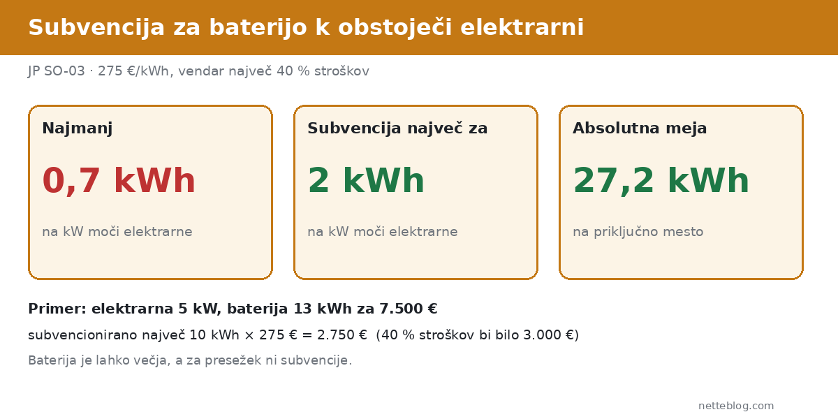 Borzen subvencije za baterijo: najmanj 0,7 kWh na kW, subvencija največ 2 kWh na kW in 27,2 kWh