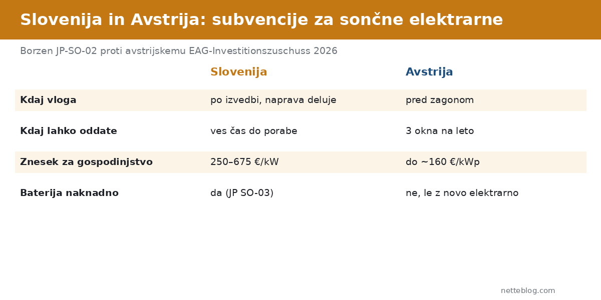 Primerjava: Borzen subvencije za sončne elektrarne in avstrijski EAG-Investitionszuschuss 2026