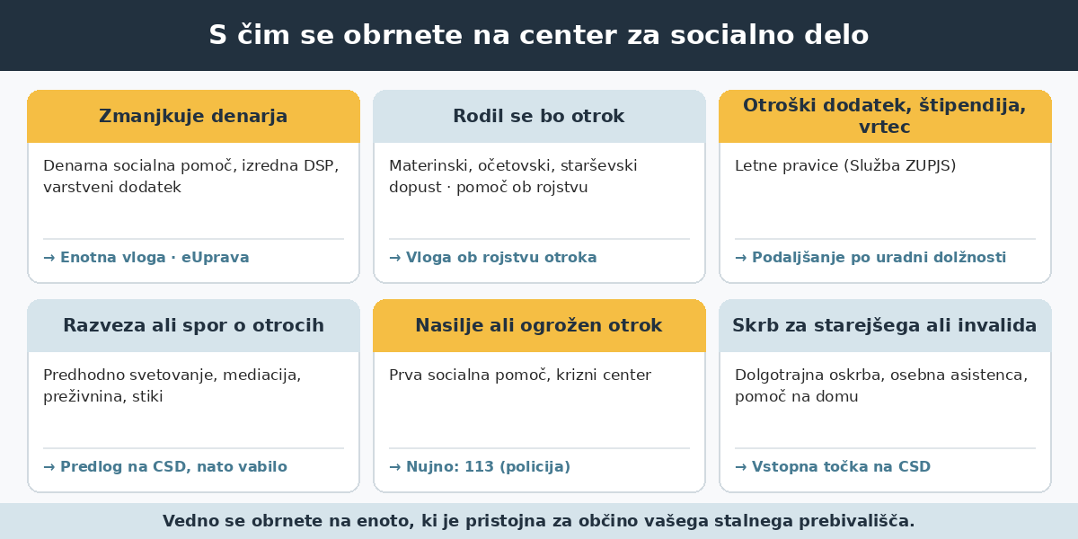 Infografika: s katerimi težavami se obrnete na center za socialno delo in kako oddate vlogo