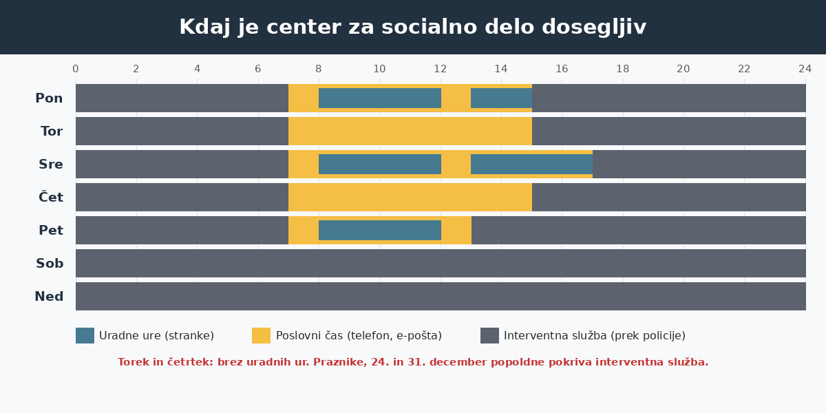 Infografika: uradne ure, poslovni čas in interventna služba CSD po dnevih v tednu