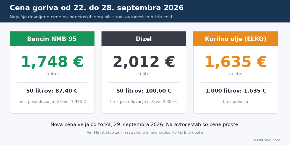 Cena goriva od 22. do 28. septembra 2026: bencin 1,748 €, dizel 2,012 € in kurilno olje 1,635 € za liter