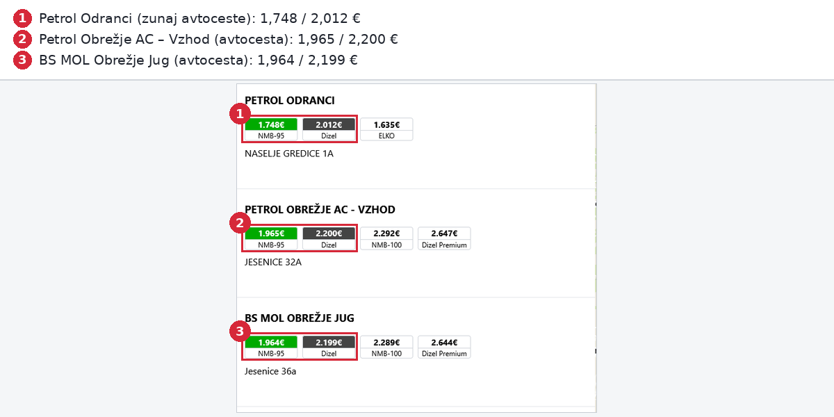 Cene bencina in dizla na avtocestnih servisih Obrežje v primerjavi z regulirano ceno