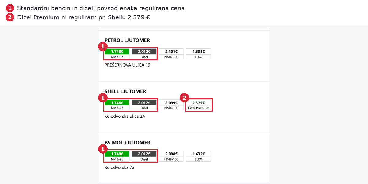 Na goriva.si je vidno, da je standardna cena goriva povsod enaka, premium dizel pa se razlikuje