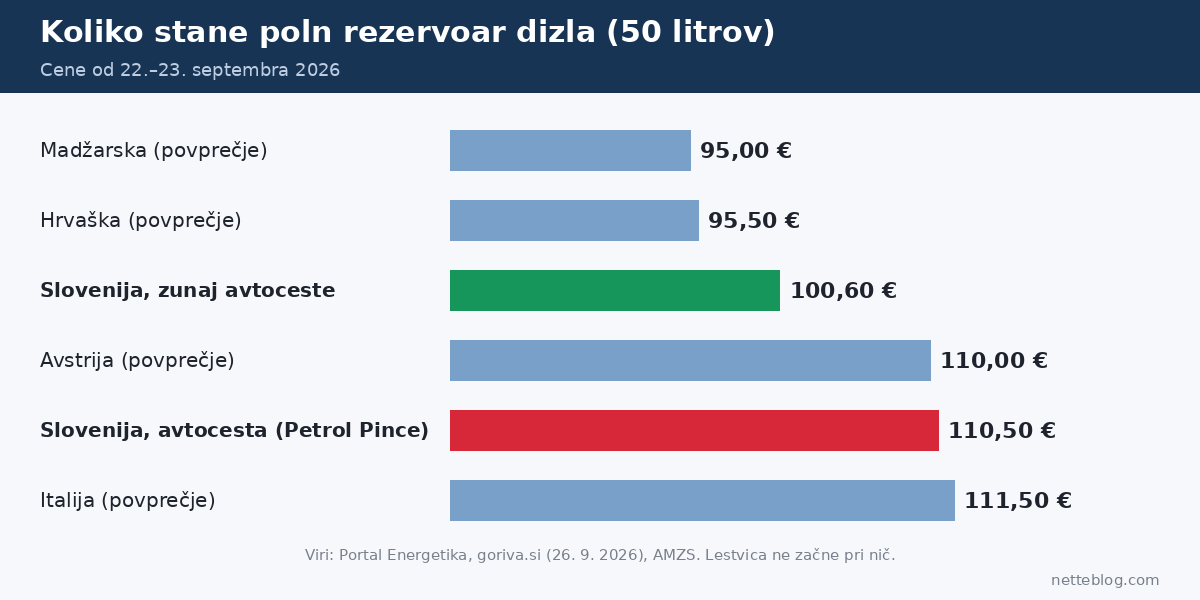Koliko stane 50 litrov dizla v Sloveniji na avtocesti in zunaj nje ter v sosednjih državah