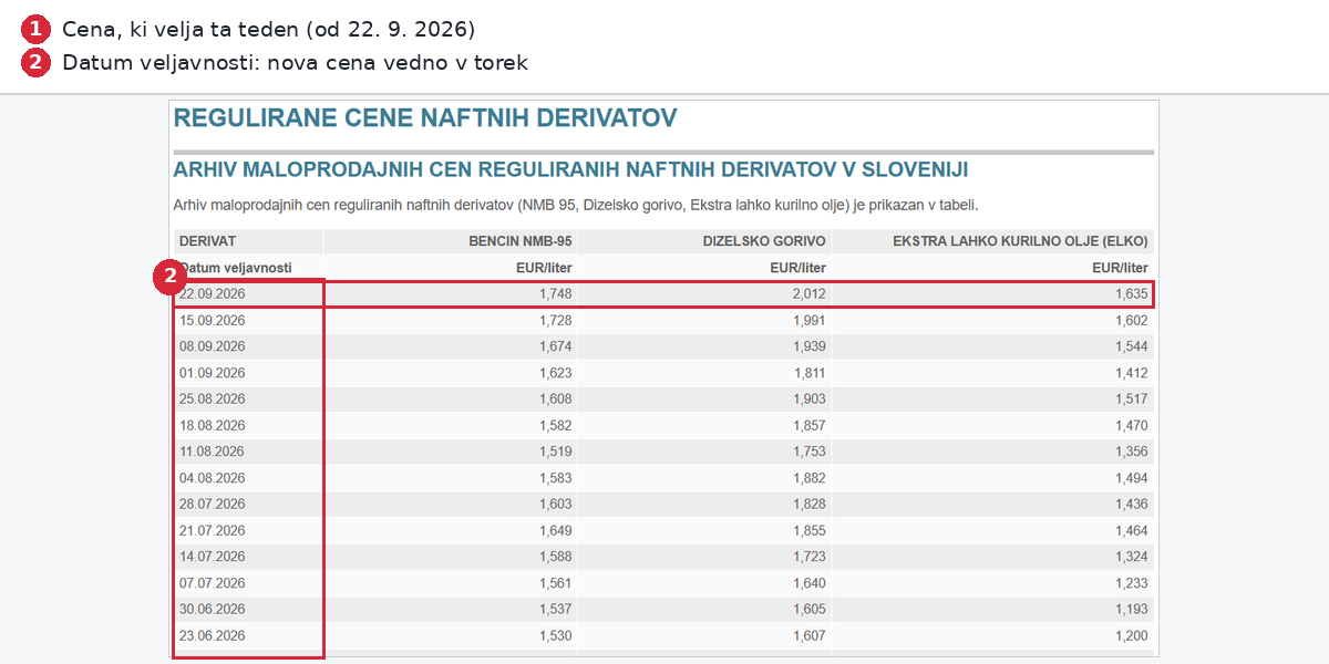 Arhiv reguliranih cen naftnih derivatov na Portalu Energetika: cena bencina in dizla se spremeni vsak torek