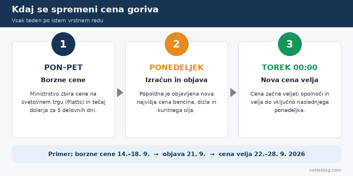 Kdaj se spremeni cena goriva: borzne cene od ponedeljka do petka, objava v ponedeljek, nova cena v torek
