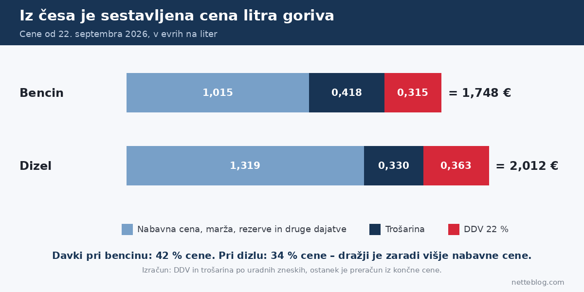 Struktura cene goriva: nabavna cena, trošarina in DDV pri bencinu in dizlu