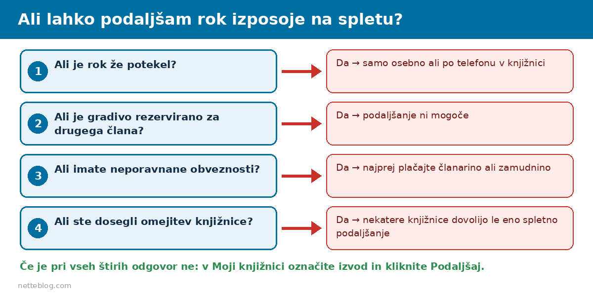 Kdaj lahko rok izposoje v COBISS podaljšate na spletu in kdaj ne