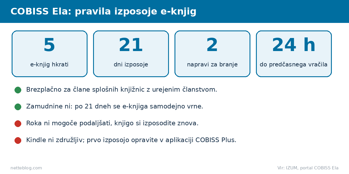 COBISS Ela pravila: 5 e-knjig, 21 dni, 2 napravi in brez zamudnine