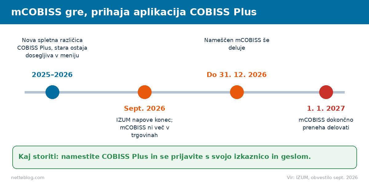 Časovnica prehoda z mCOBISS na aplikacijo COBISS Plus do 1. 1. 2027