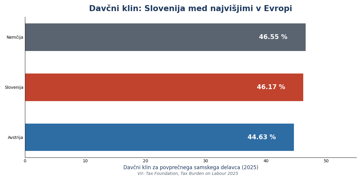 Davčni klin v Sloveniji v primerjavi z Nemčijo in Avstrijo
