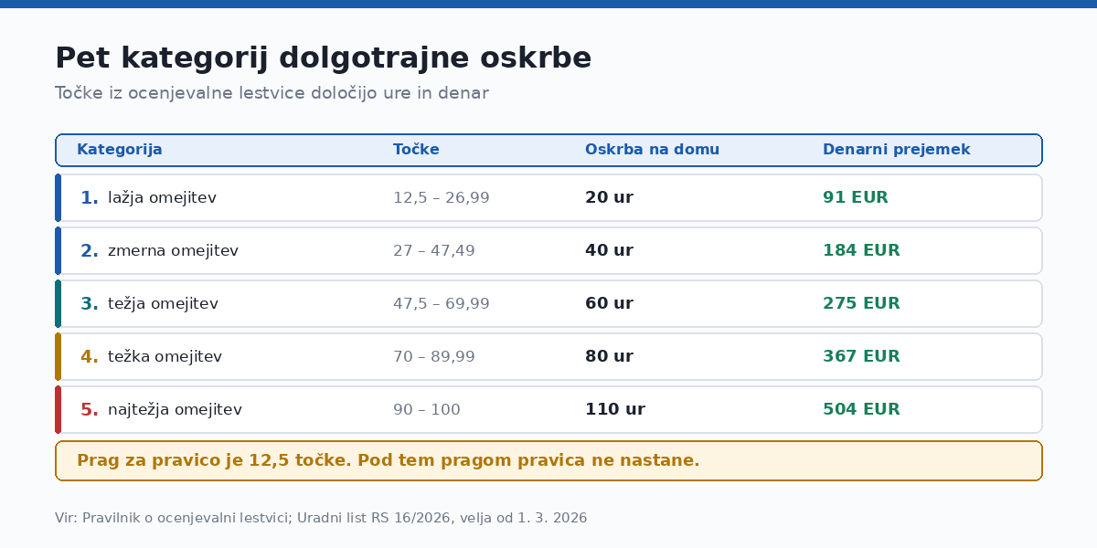 Točke določijo kategorijo, kategorija pa obseg pravice.