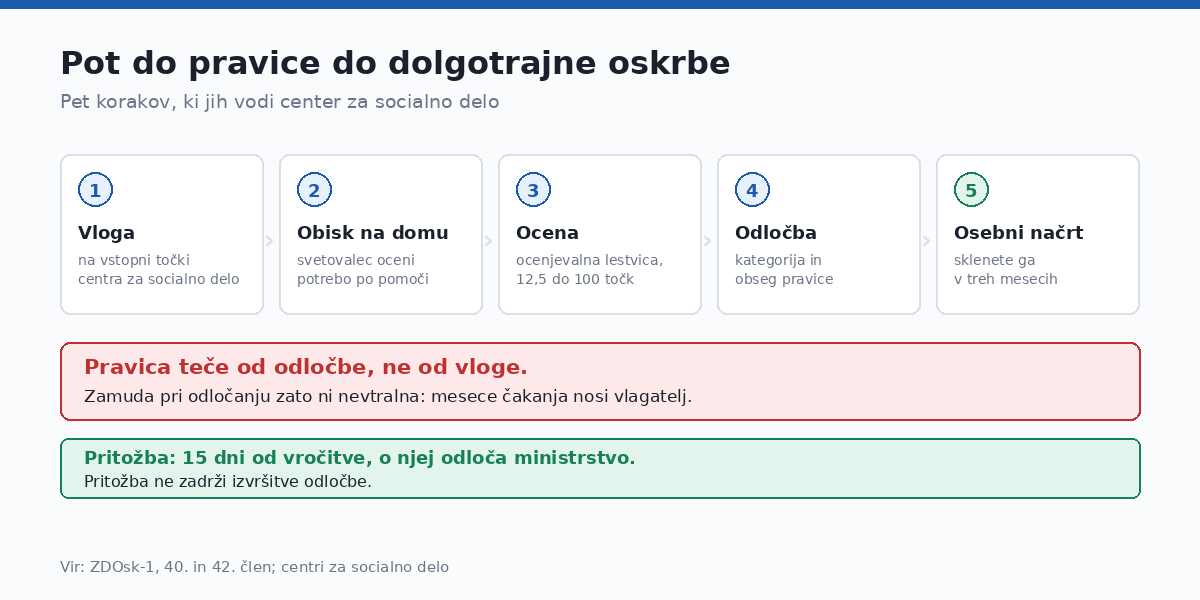 Pravica teče od odločbe, ne od vloge.