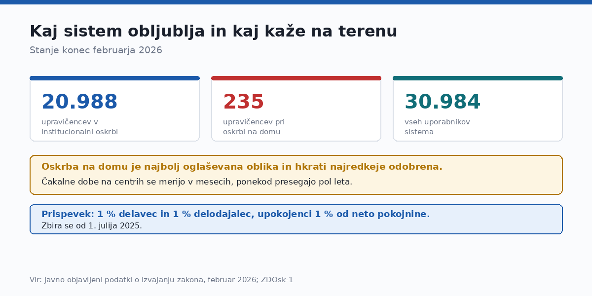 Oskrba na domu je najbolj poudarjena in najredkeje odobrena oblika.