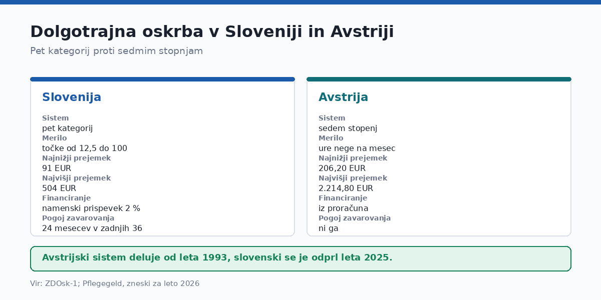 Pet kategorij proti sedmim stopnjam.