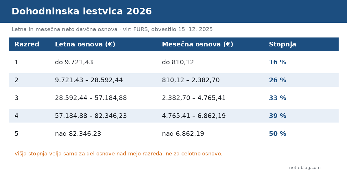 Uradna dohodninska lestvica 2026. Mesečna lestvica je letna, deljena z dvanajst.